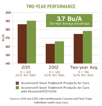 Acceleron_Corn_BarGraph